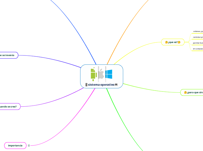 Sistema Operativo Mindmap Voorbeeld